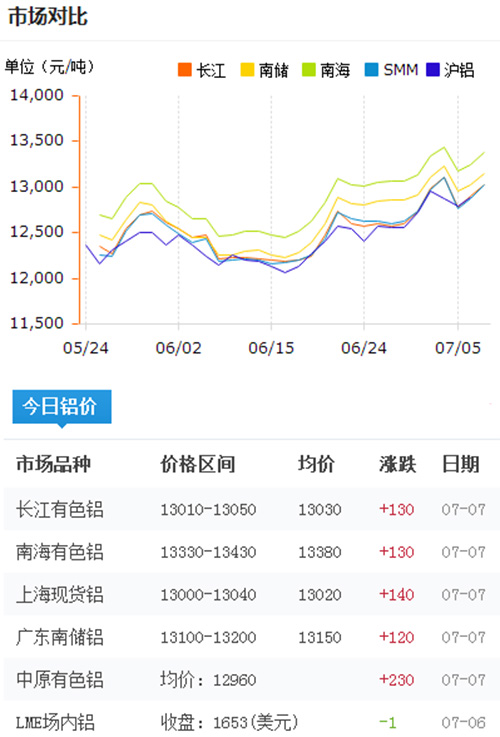 今日铝型材价格