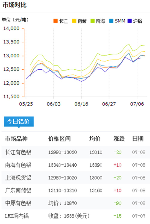 今日铝型材报价