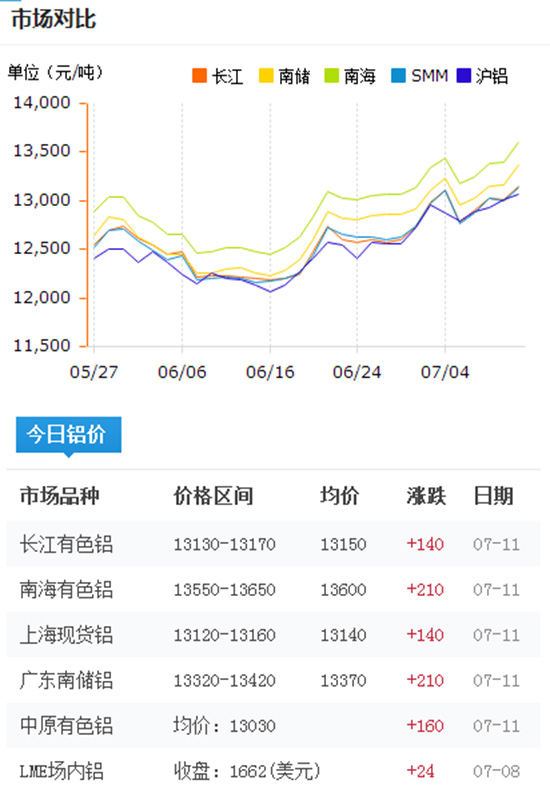今日铝型材价