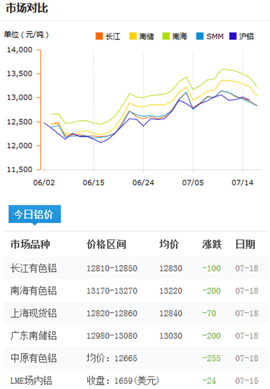 今日铝价