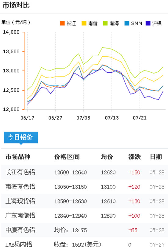 今日铝价2016-7-28