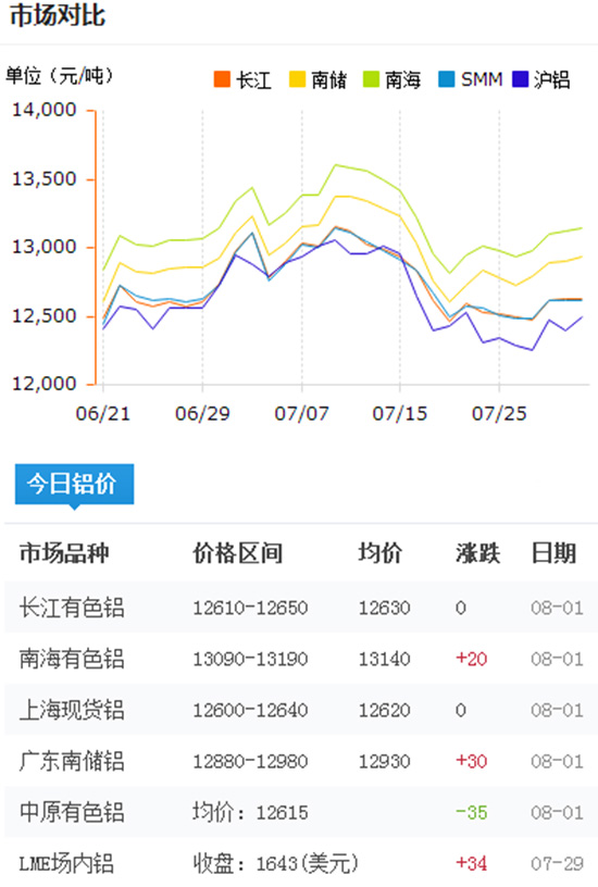 今日铝价