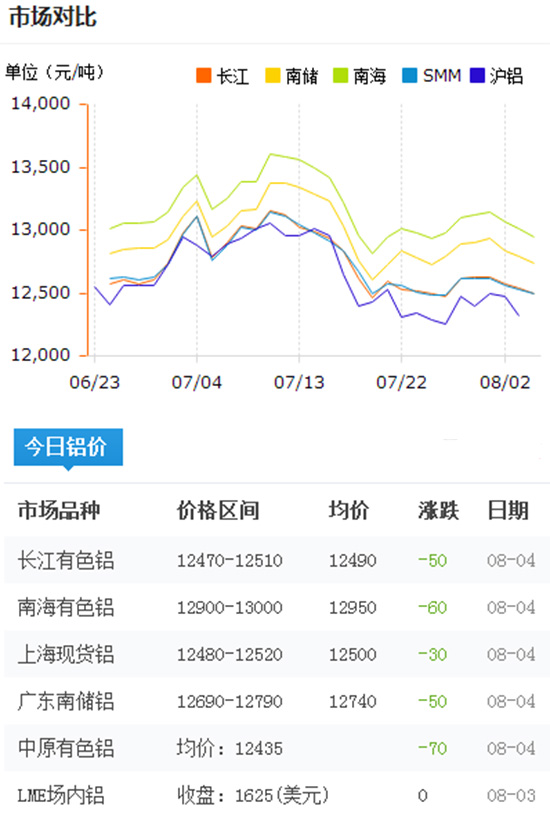 今日铝价