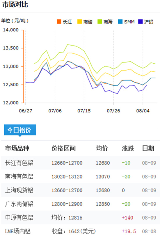 今日铝价