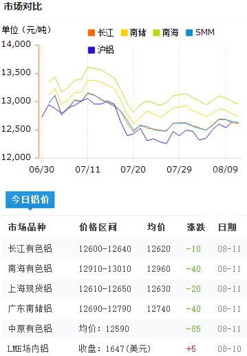今日铝价2016-8-11