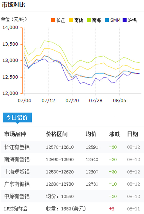 今日铝价2016-8-12
