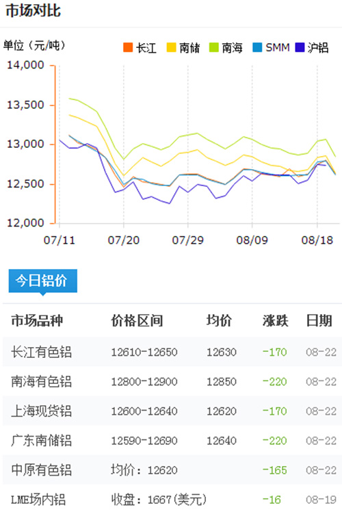 今日铝价