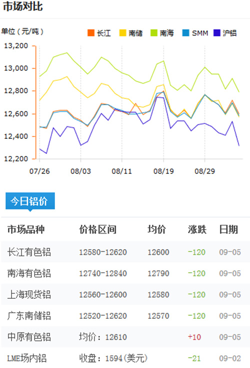 今日铝价2016-9-5