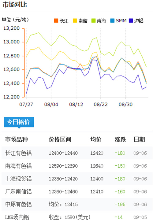 今日铝价2016-9-6