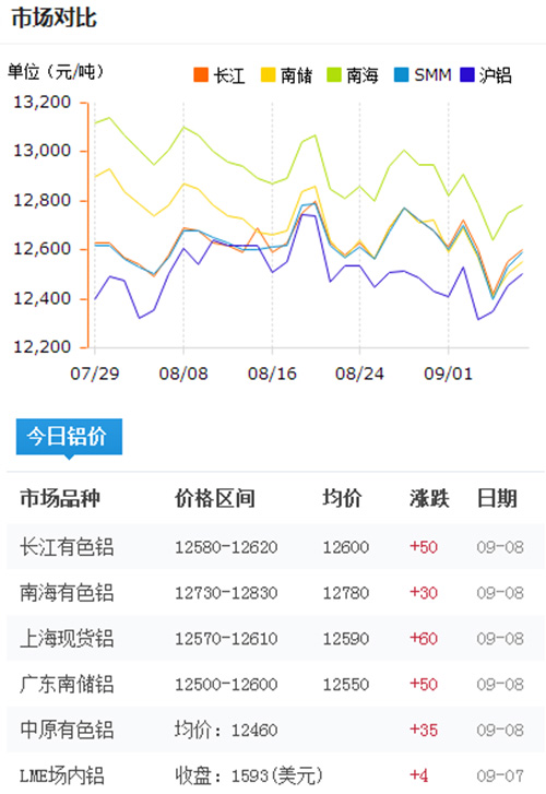 今日铝价2016-9-8