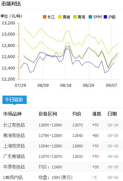 今日铝价2016-9-9