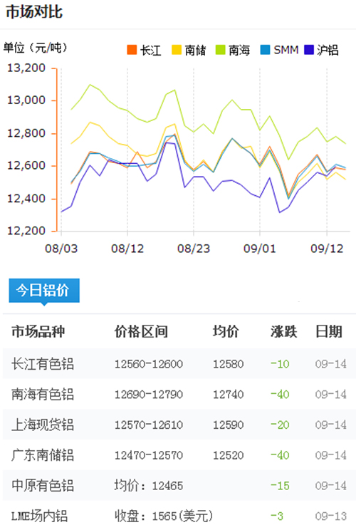 今日铝价
