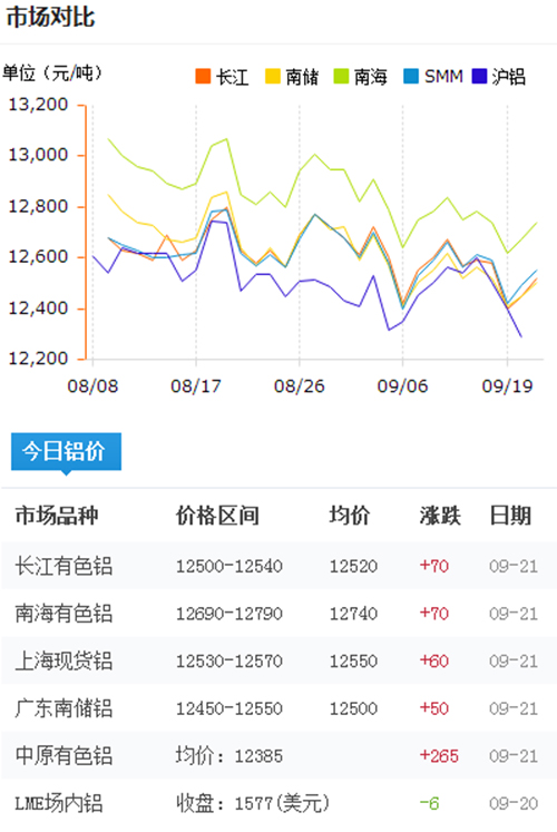 今日铝价2016-9-21