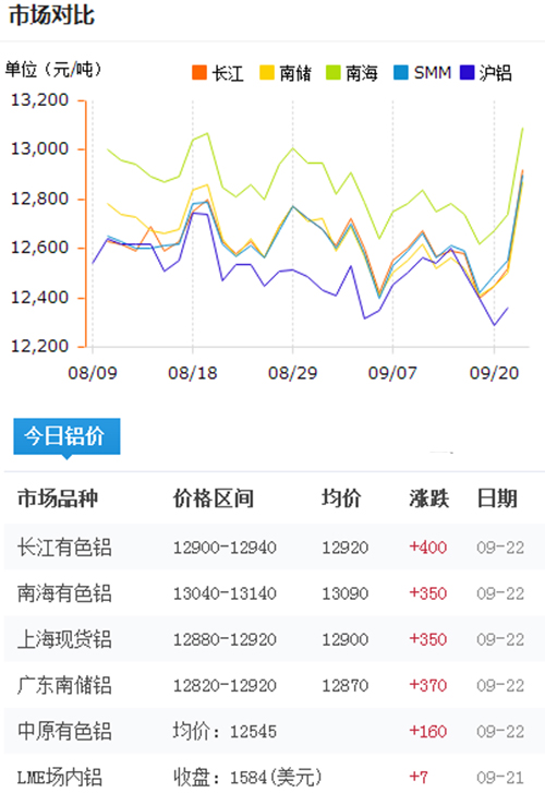 今日铝价2016-9-22