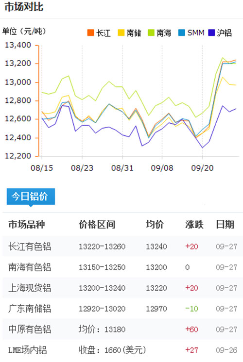 今日铝价