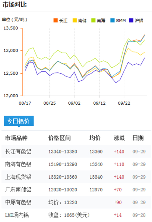今日铝价2016-9-29