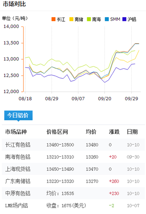今日铝价2016-10-10