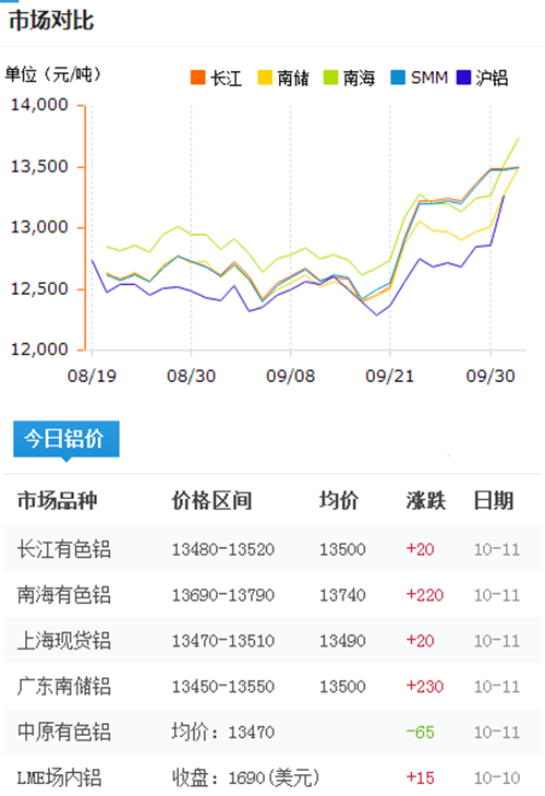 今日铝价2016-10-11