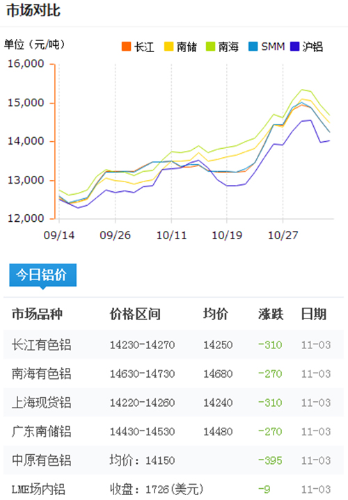 今日铝价2016-11-3