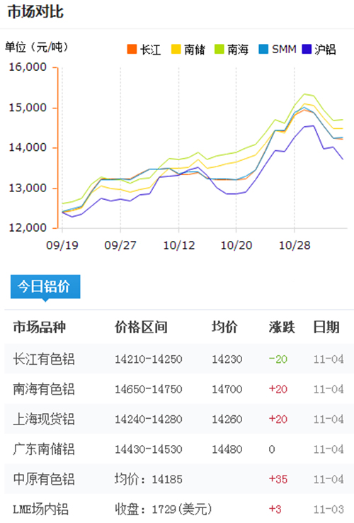 今日铝价2016-11-4