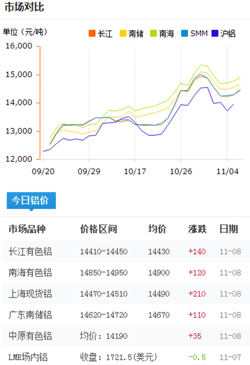 今日铝价2016-11-8