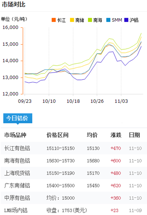 今日铝价2016-11-10