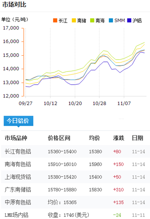 今日铝价2016-11-14