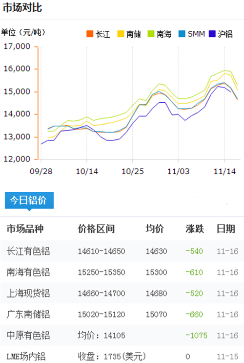 今日铝价2016-11-16