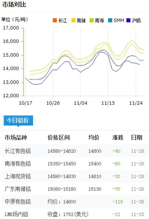 今日铝价2016-11-28