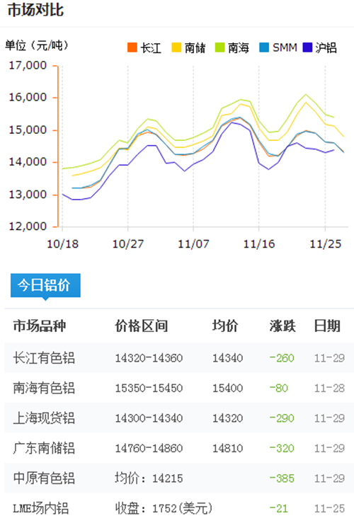 今日铝价2016-11-29