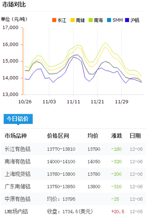 今日铝价2016-12-6