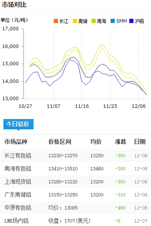 今日铝价2016-12-8