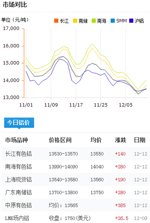 今日铝价2016-12-12