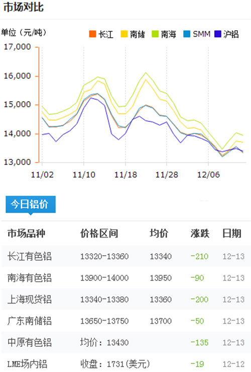 今日铝价2016-12-13