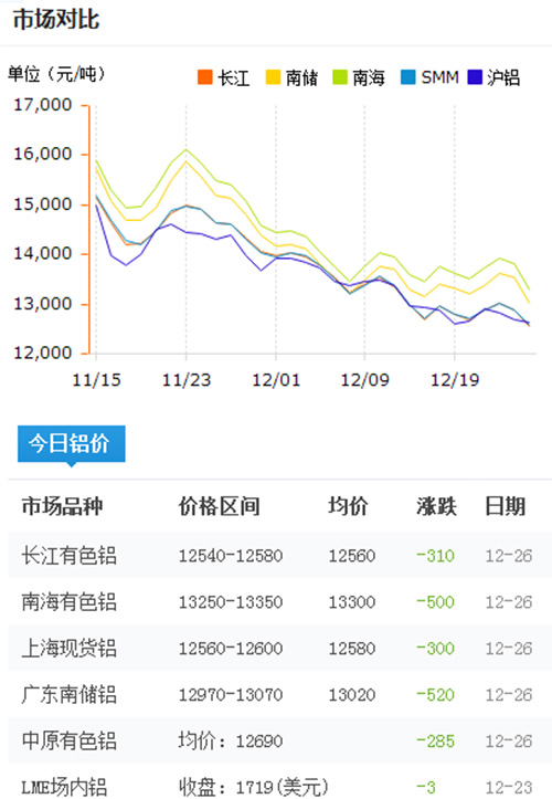 铝锭价格今日铝价