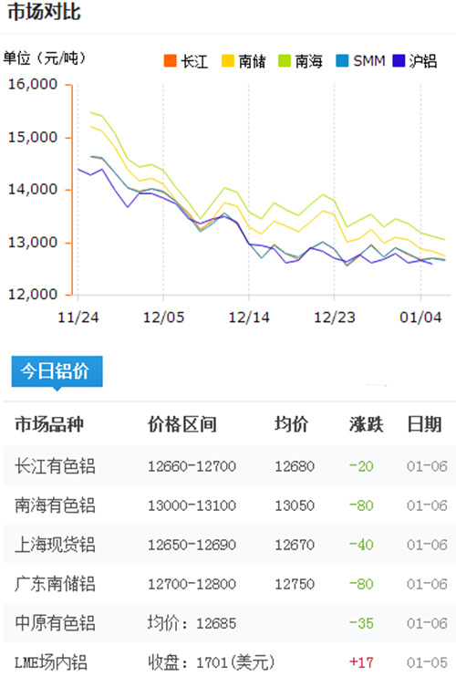 铝锭价格今日铝价