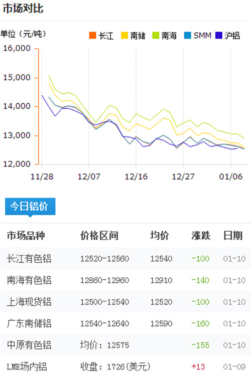 铝锭价格今日铝价2017-1-10