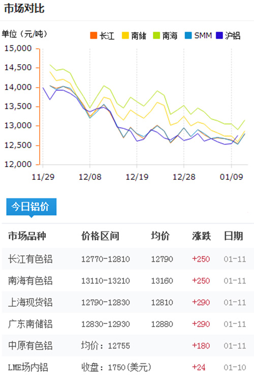 铝锭价格今日铝价2017-1-11