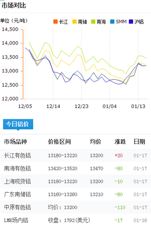 铝锭价格今日铝价2017-1-17