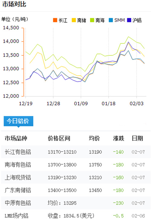 铝锭价格今日铝价2016-2-7