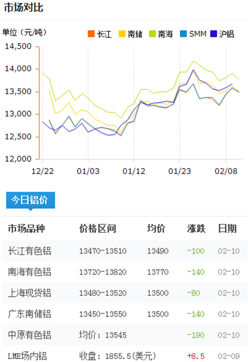 铝锭价格今日铝价2017-2-10