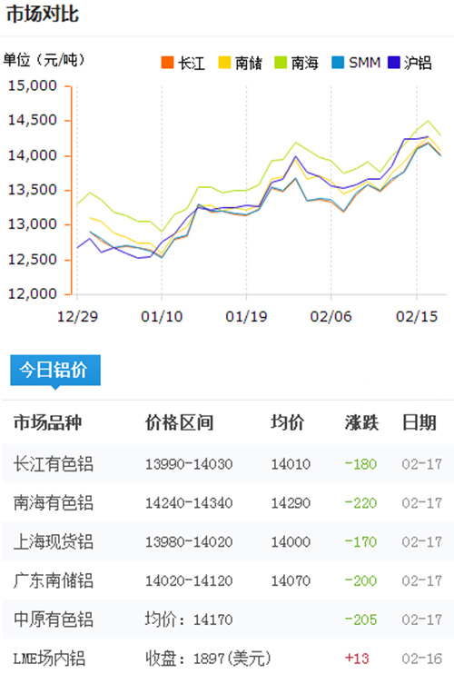 铝锭价格今日铝价2017-2-17