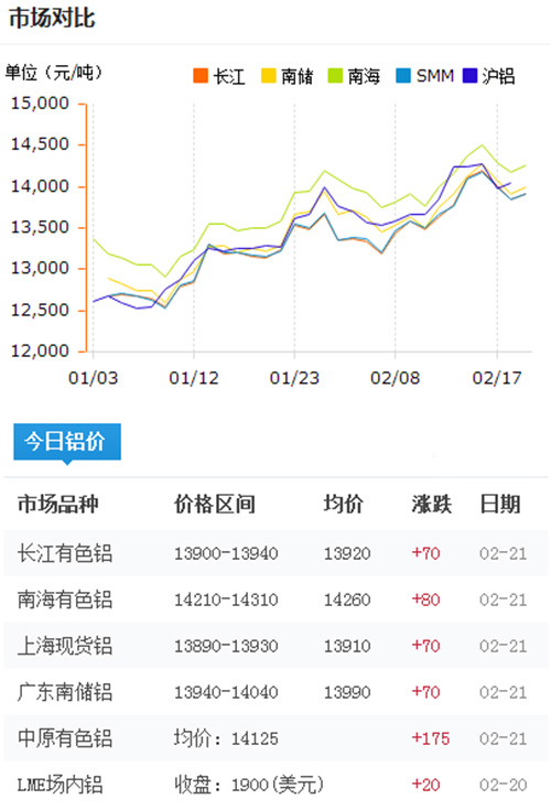 铝锭价格今日铝价2017-2-21