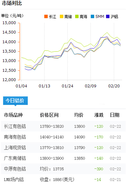 铝锭价格今日铝价2017-2-22