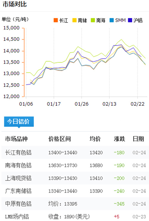 铝锭价格今日铝价2017-2-24