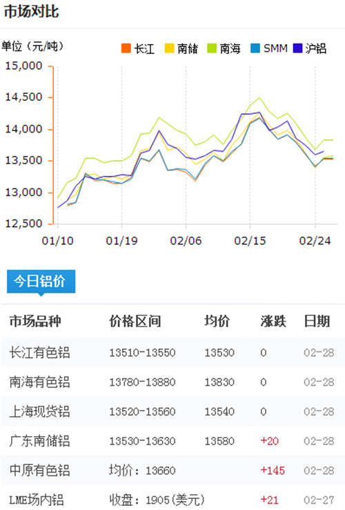 铝锭价格今日铝价2017-2-28