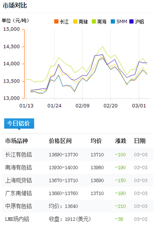 铝锭价格今日铝价2017-3-3