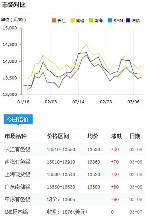  铝锭价格今日铝价2017-3-8