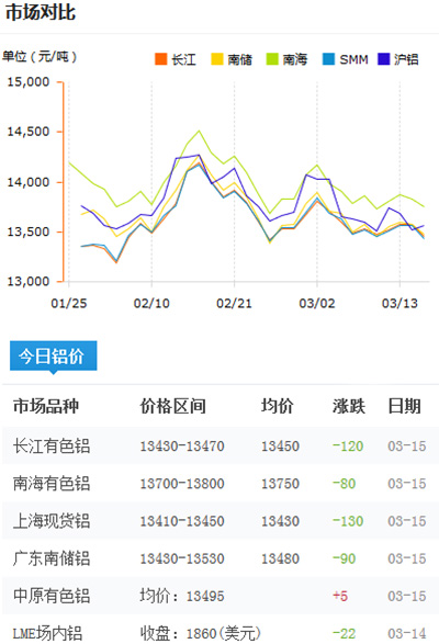 铝锭价格今日铝价2017-3-15