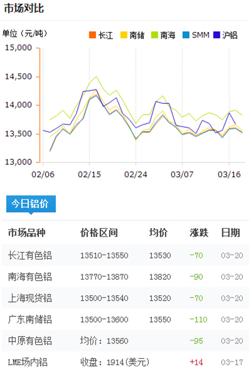 铝锭价格今日铝价2017-3-20